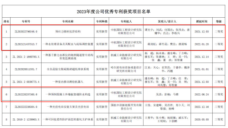 中機國際三項專利喜獲中設集團優秀專利獎